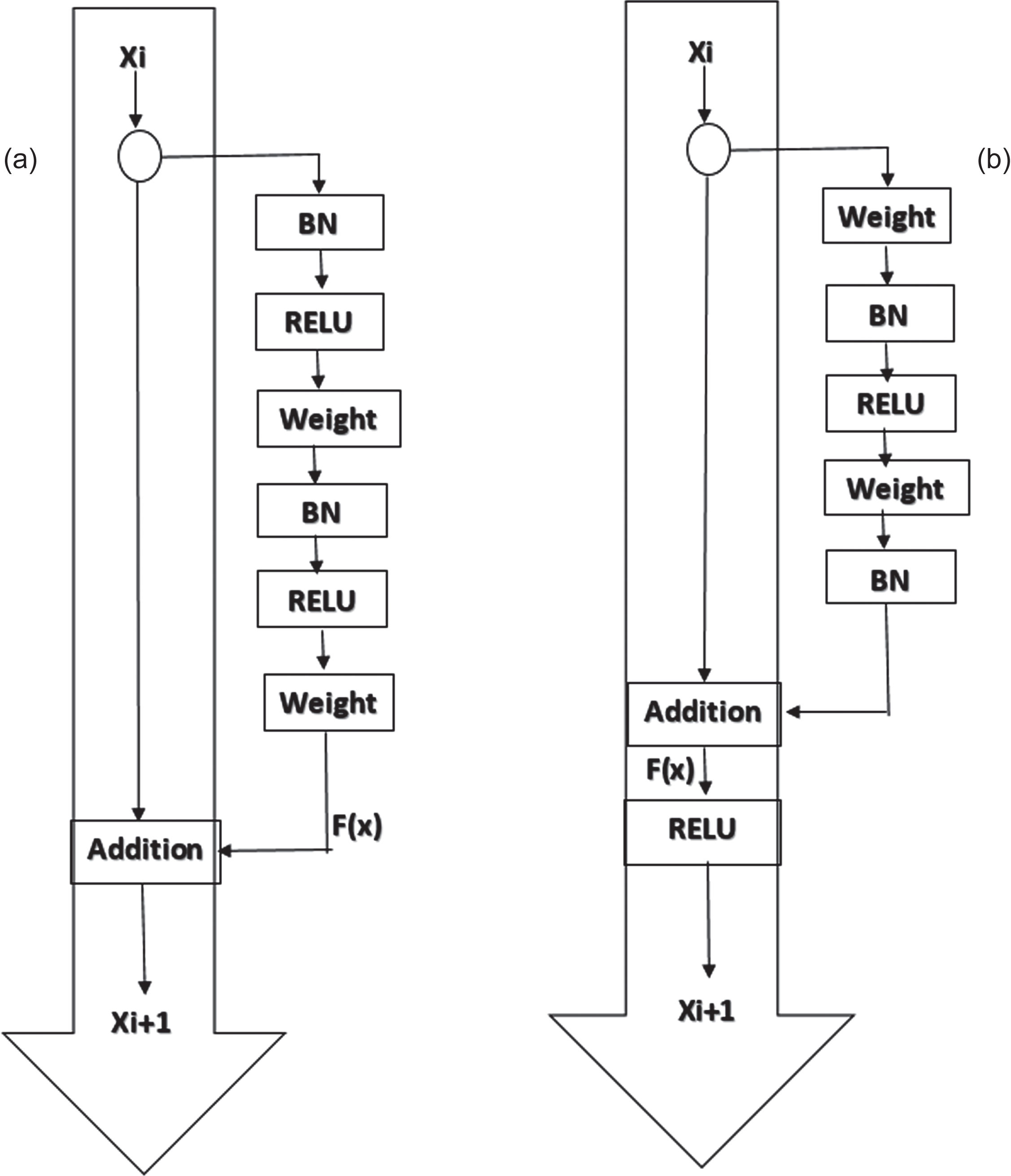 (a) Architecture of ResNet Version 1. (b) Architecture of ResNet Version 2. [25].