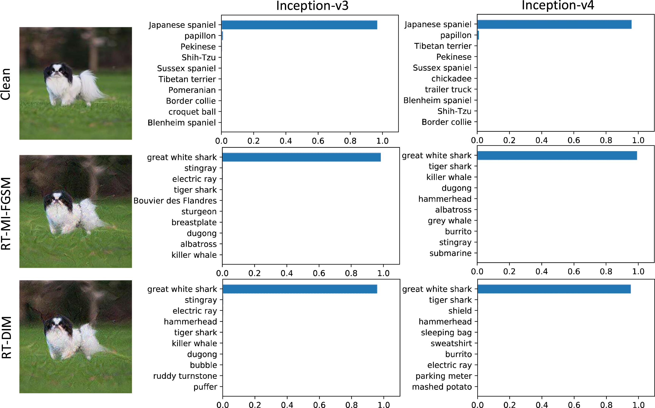 The classification of a clean image and corresponding adversarial examples on Inception v3 and Inception v4 model are shown. For the images, the ground-truth is Japanese spaniel. The first row shows the top-10 confidence distributions for the clean image, which indicates all the models provide right prediction with high confidences. The second and third rows show the top-10 confidence distributions of the adversarial examples generated on the ensemble of models by RT-MI-FGSM and RT-DIM, which attack the two models successfully.