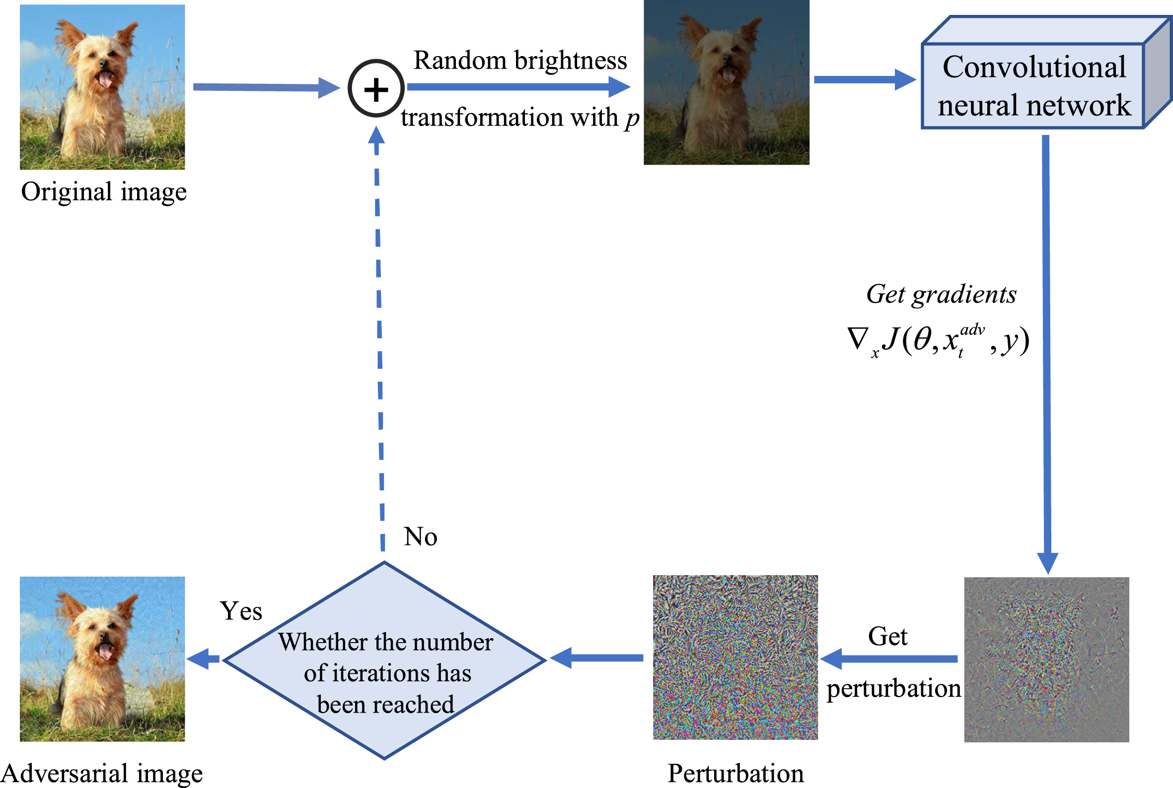 Frame diagram of random transformation of image brightness attack method.