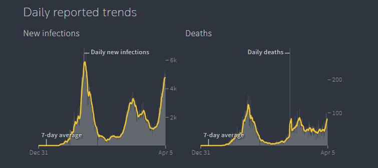 Daily New Infections and Deaths of Covid-19.