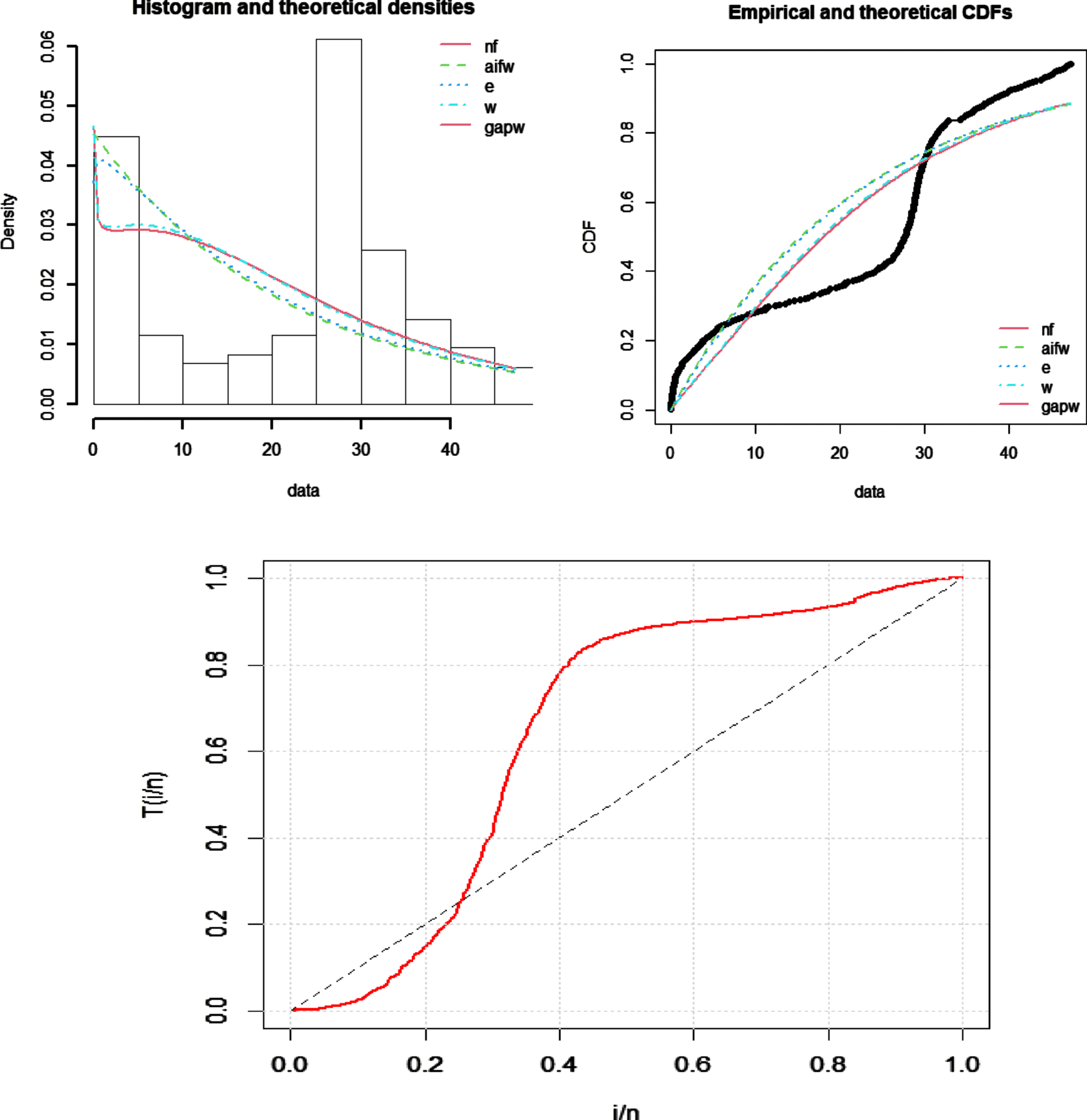 Theoretical and empirical PDF and CDF, and TTT plot of FEW.