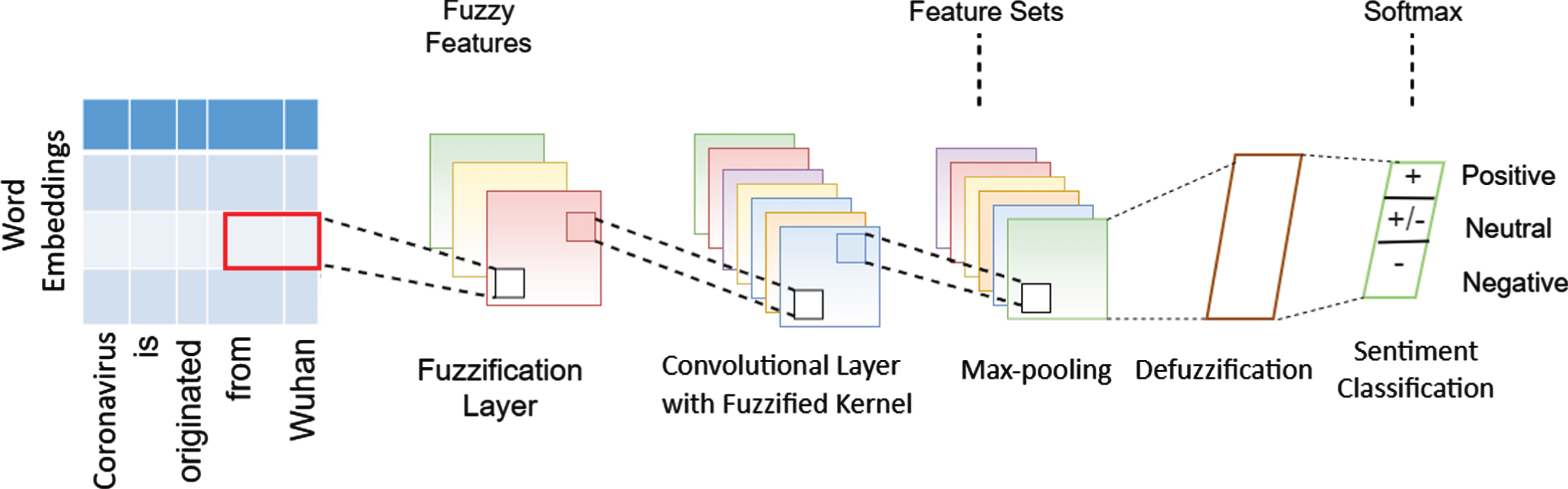 Fuzzy Convolutional Neural Network for sentiment analysis.