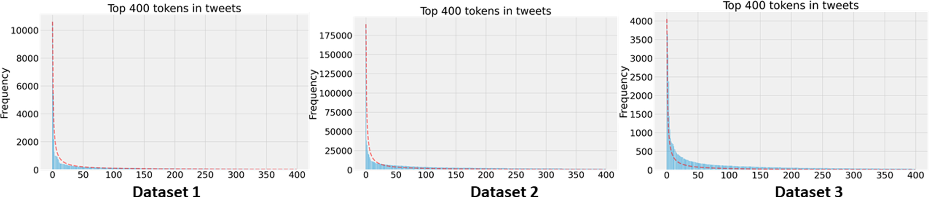 Tweet distribution across the datasets.