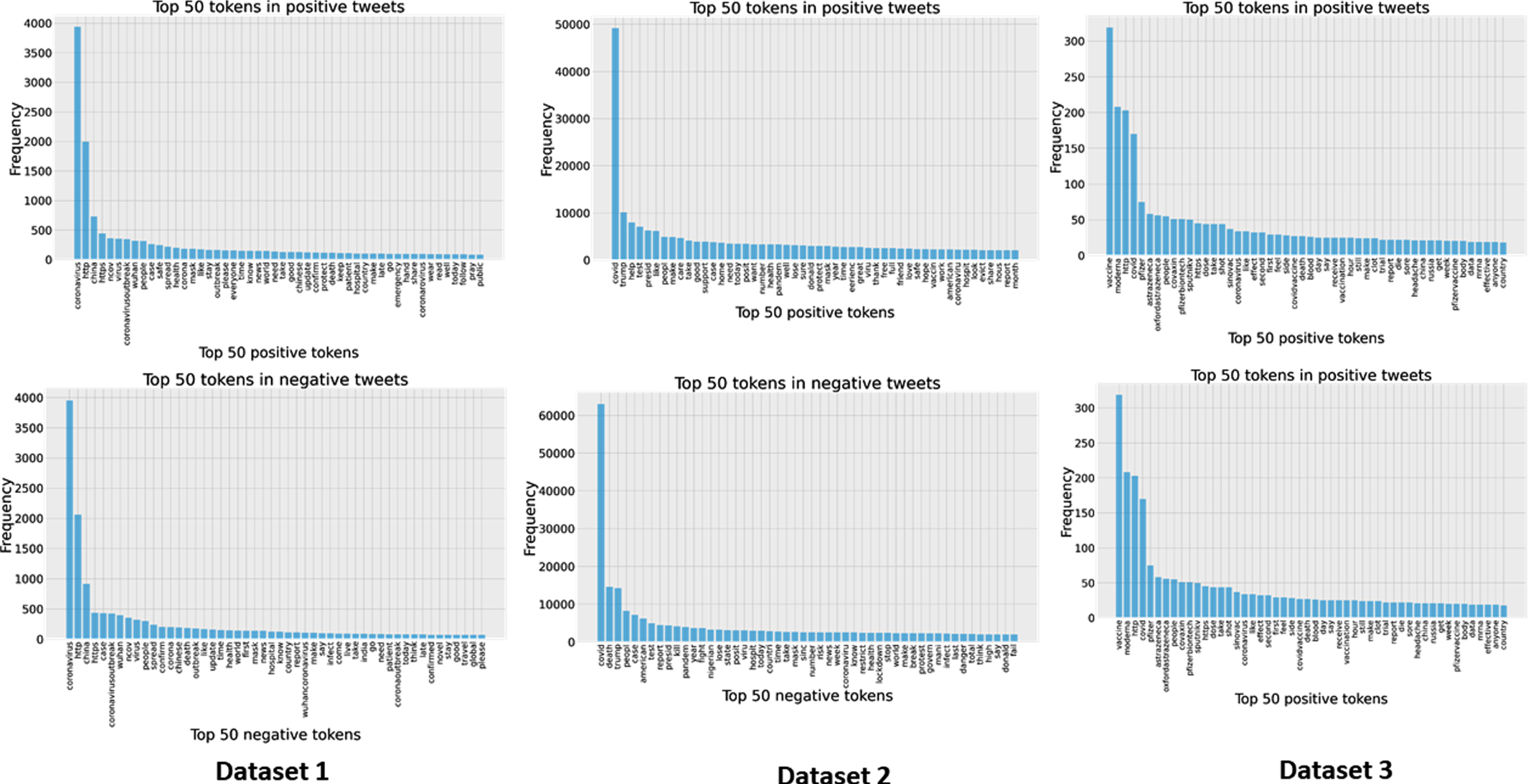 Frequency of the COVID-19 twitter datasets. Top and bottom row show positive and negative tweets respectively.