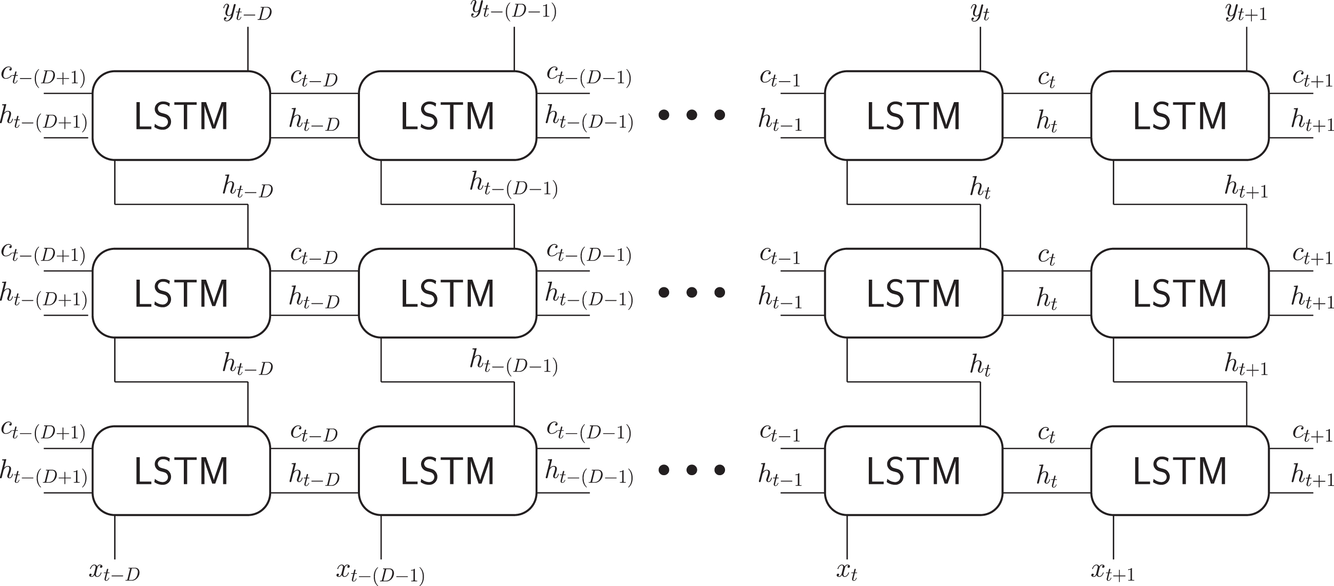 LSTM stacking scheme using 3 layers.
