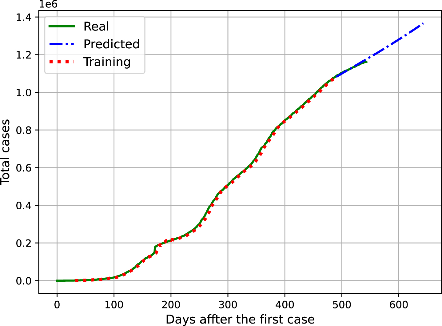 Analysis of the Evolution of the Number of Cases.