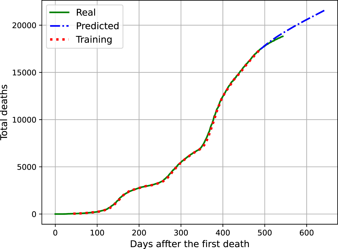 Analysis of the Evolution of the Number of Deaths.