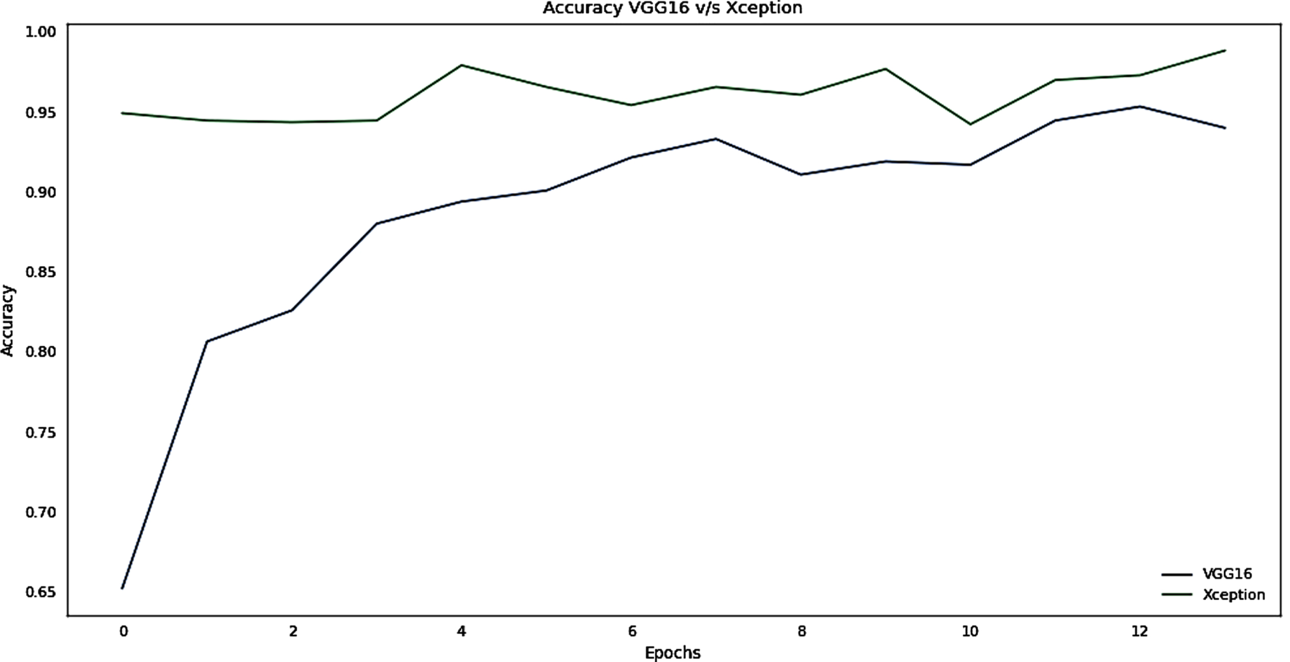 Accuracy graph for the training phase of VGG16 v/s Xception.