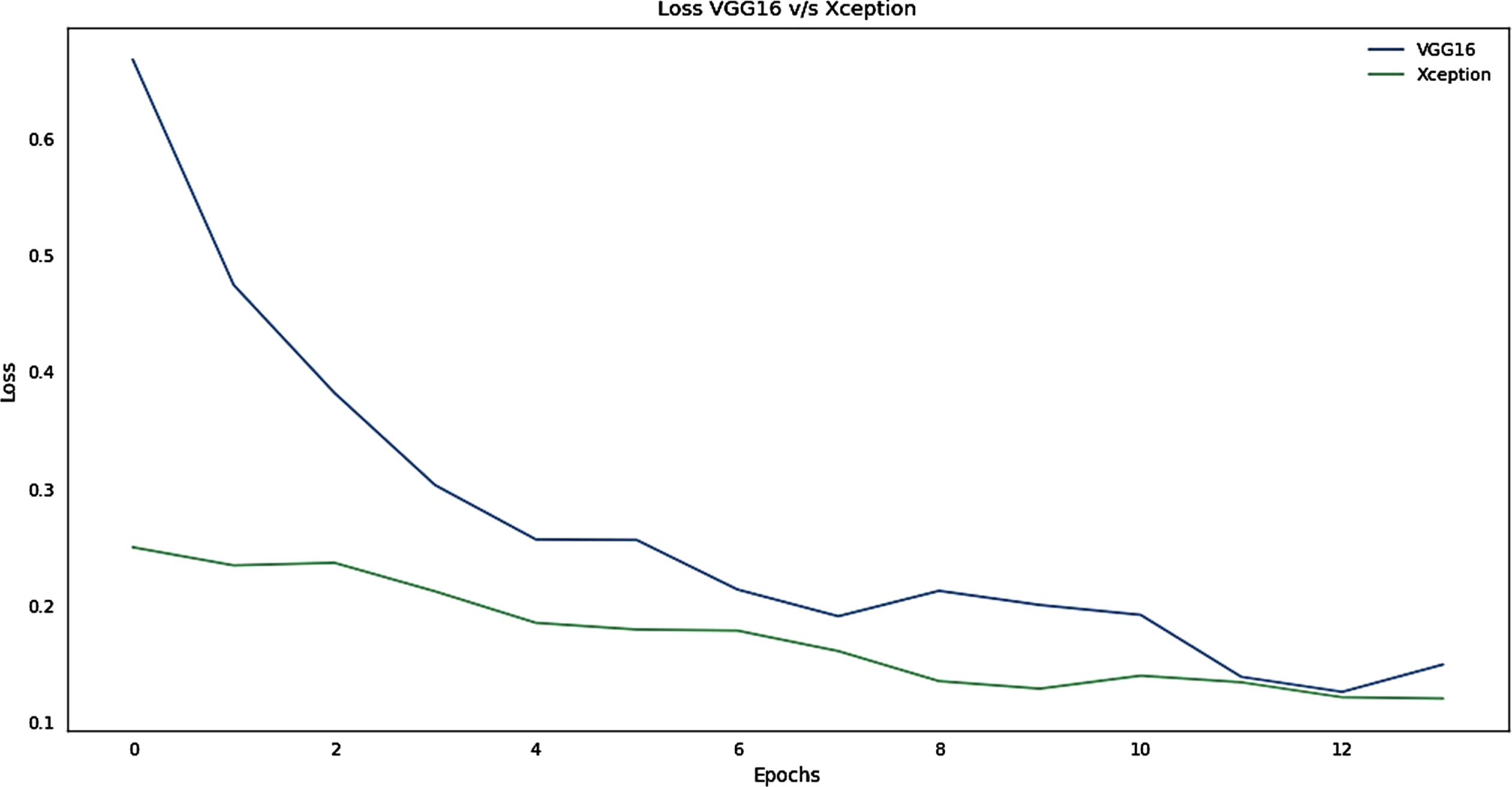 Loss Graph for the Training phase of VGG16 v/s Xception.