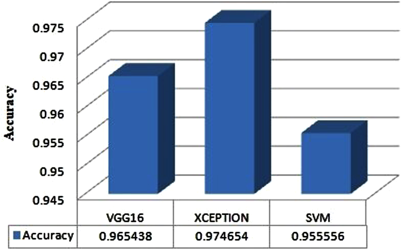 Performance of VGG16, Xception and SVM Models.