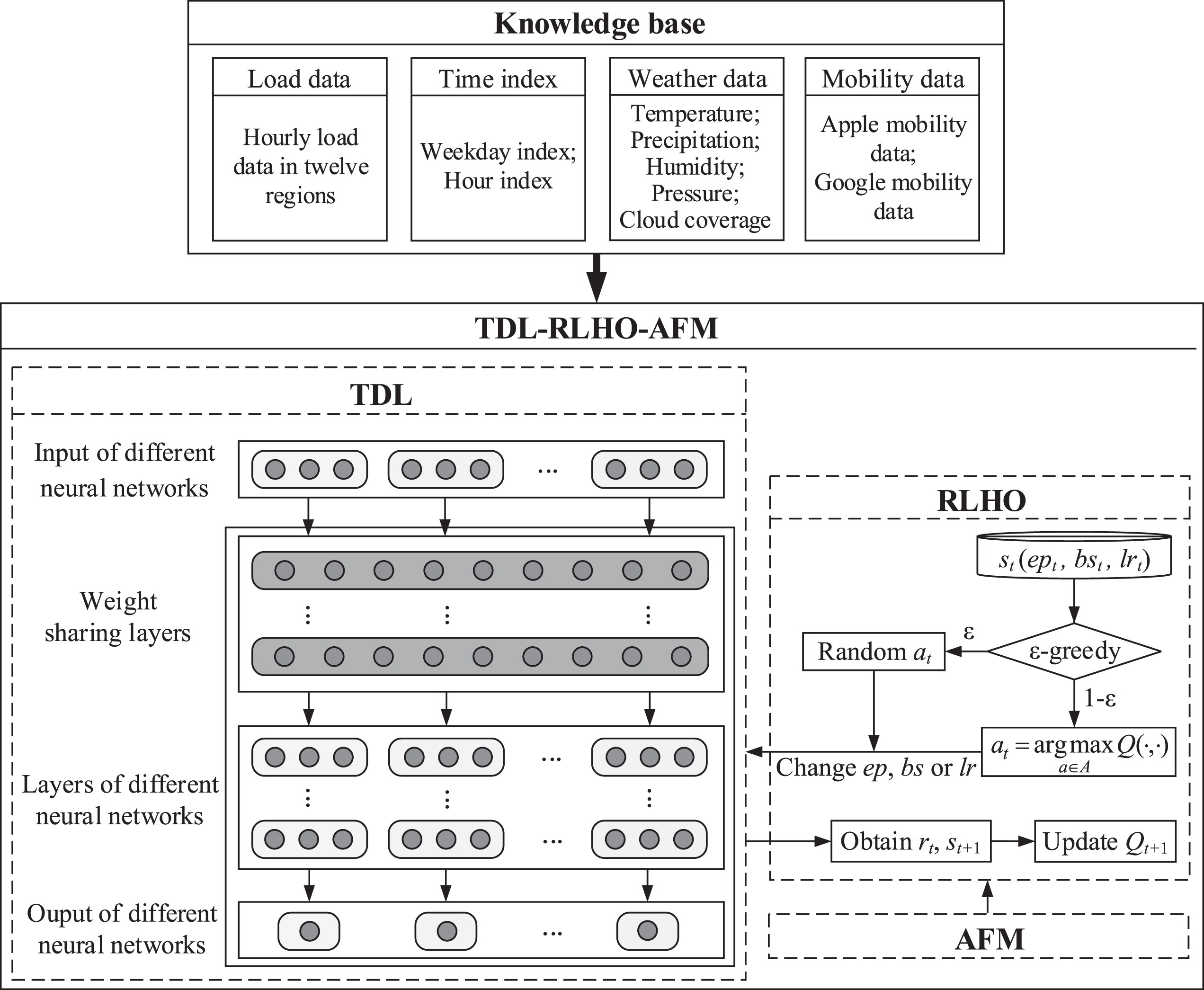 Overview of TDL-RLHO-AFM