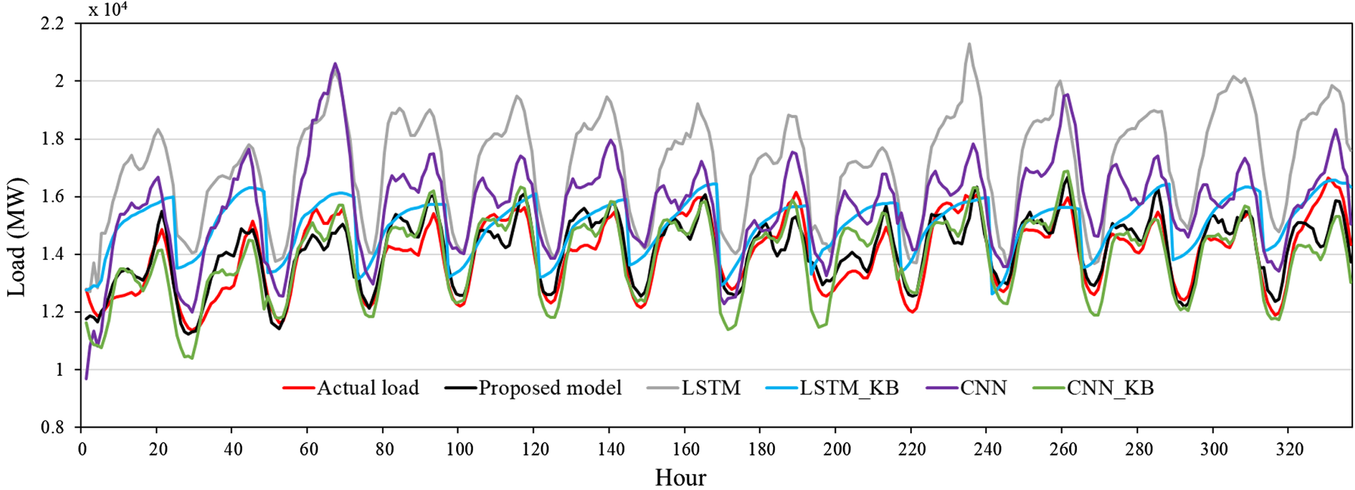 Comparison of forecasting results of the proposed model and other methods.