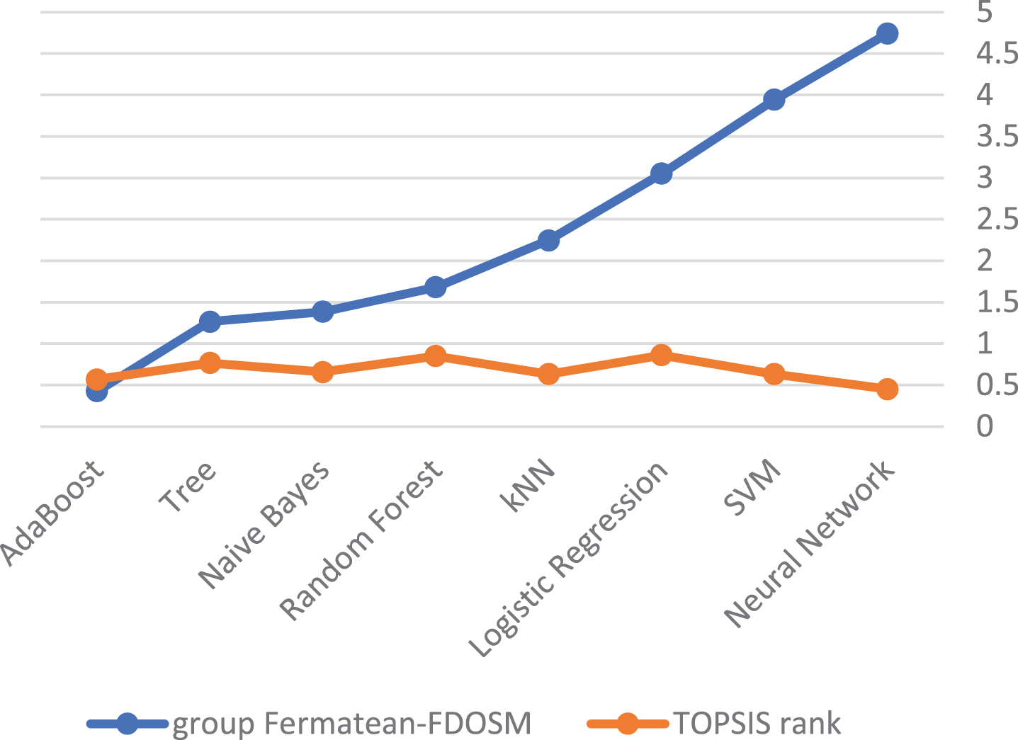 The differences between ranks of group Fermatean-FDOSM and TOPSIS.