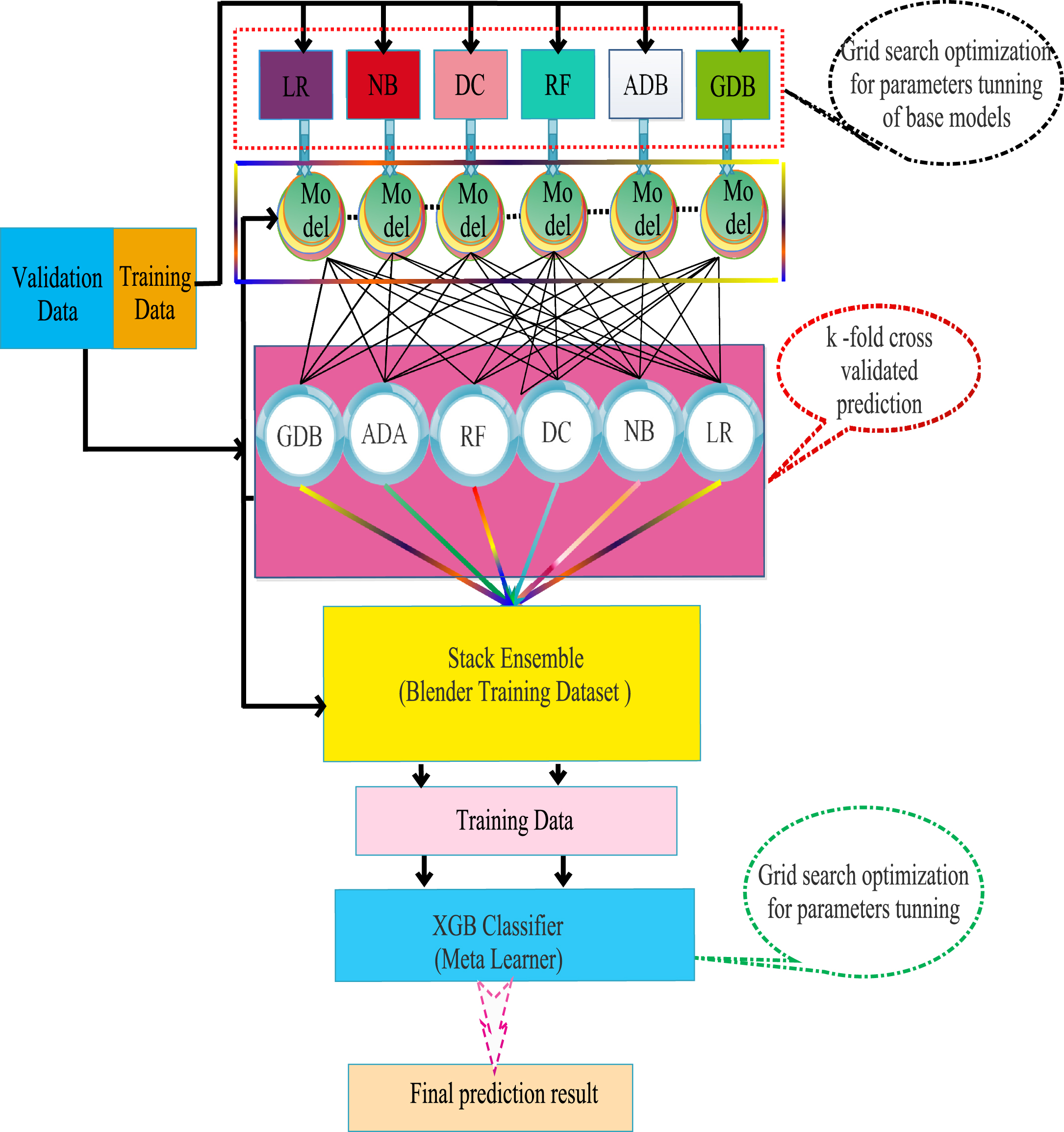 Proposed hybrid machine learning architecture using multi-layer stacking ensemble.