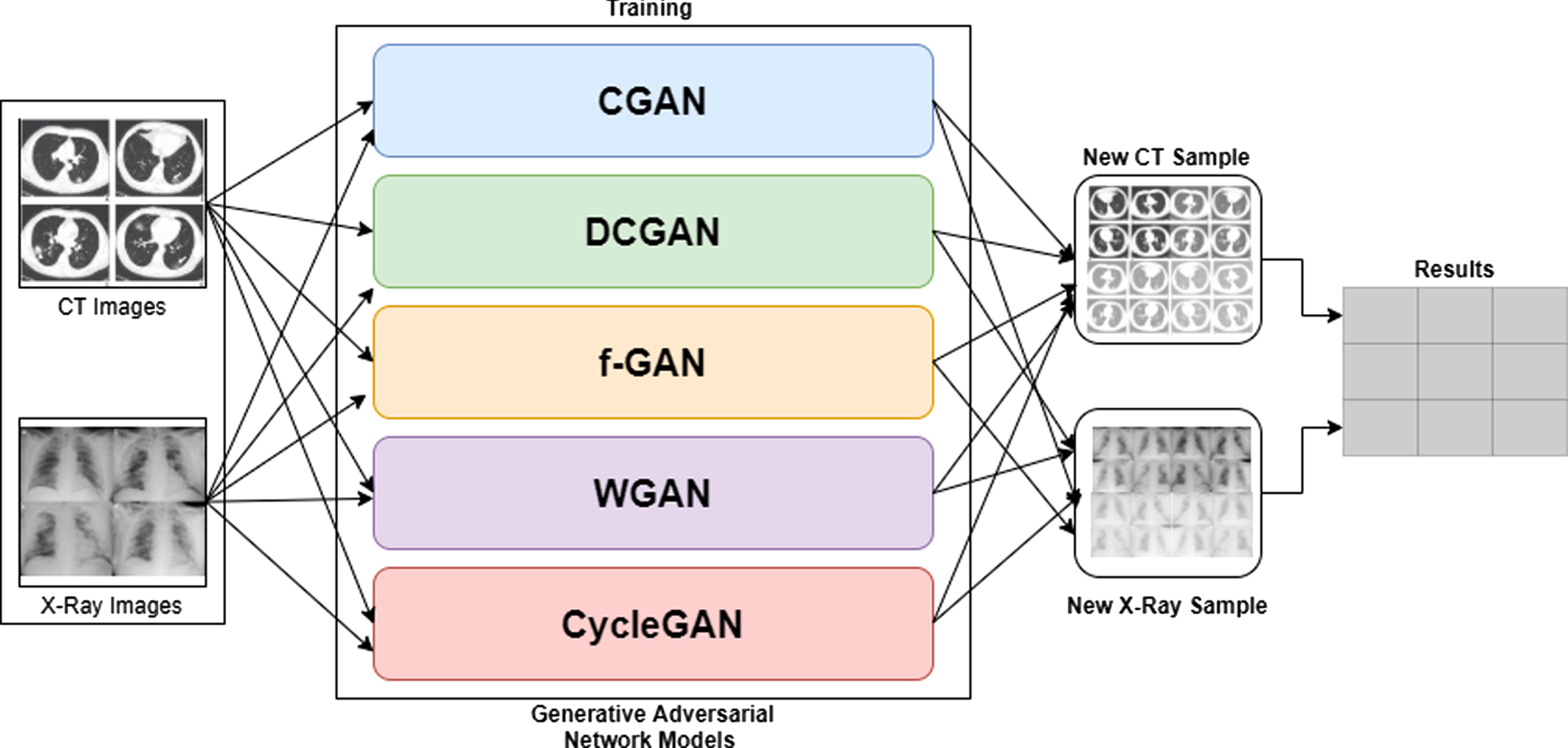 Comparison of five different GAN models on two different datasets.
