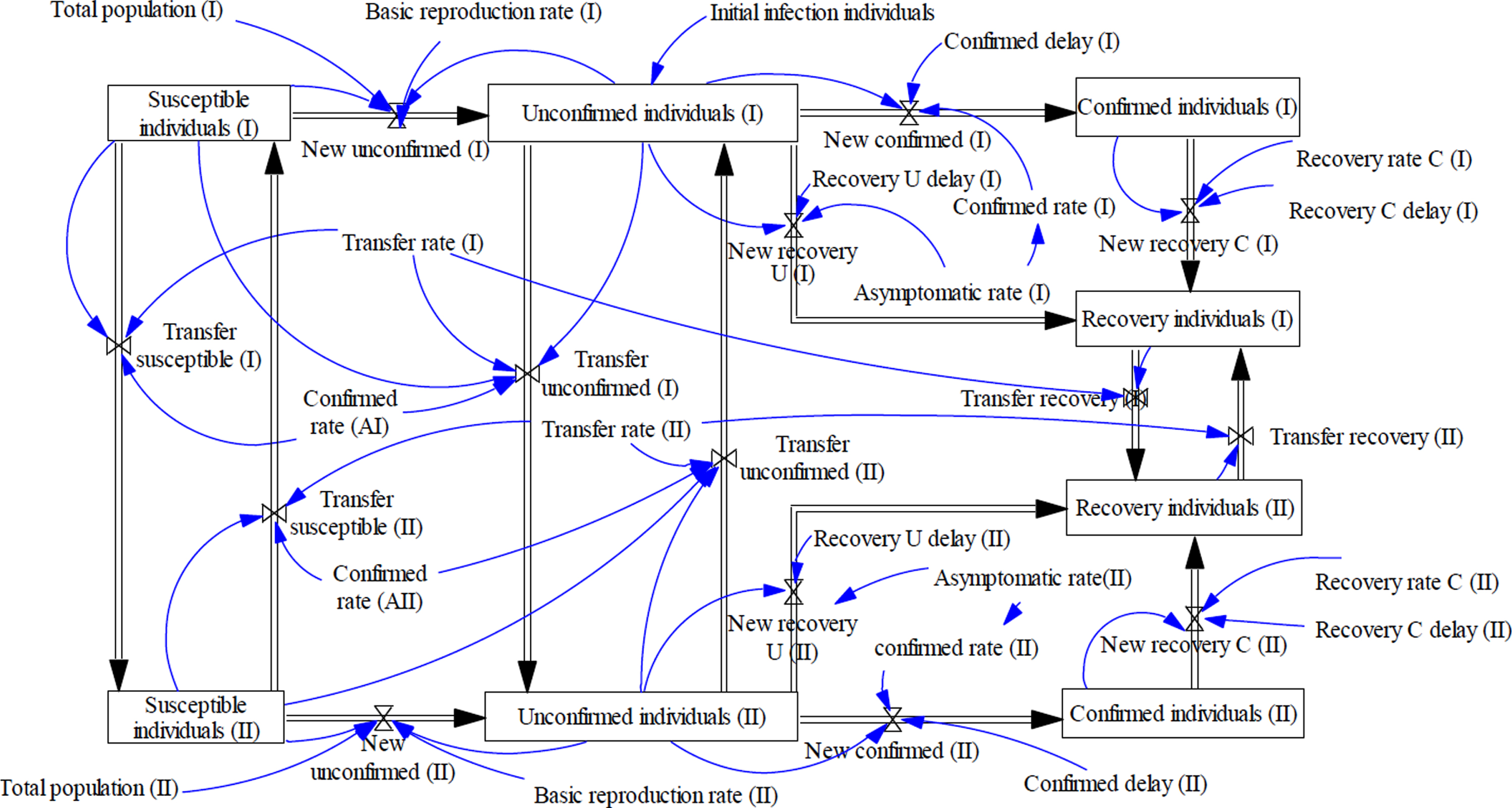The system dynamics model of COVID-19 spreading in two countries through air transportation