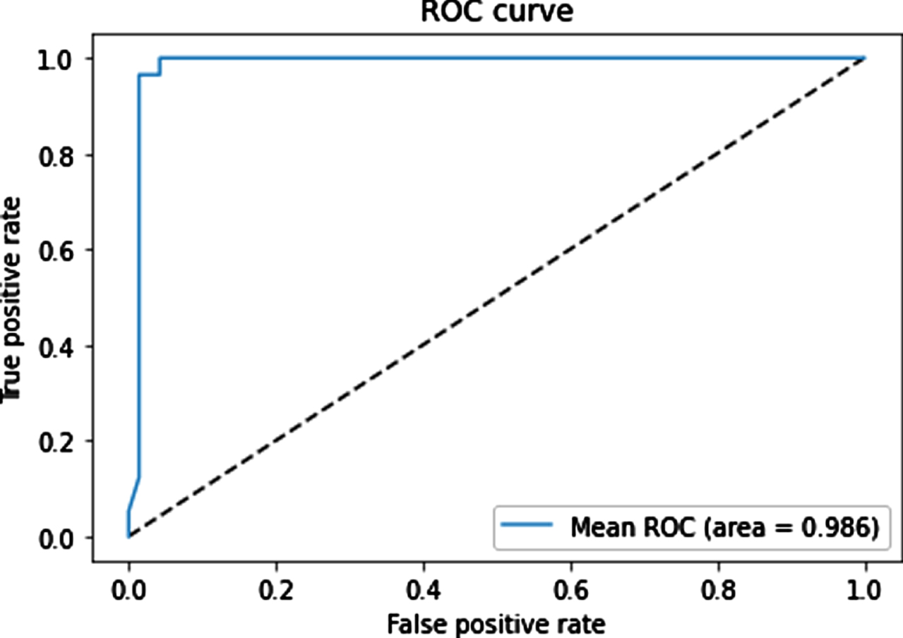 Mean ROC curves for the classifiers on the test set.