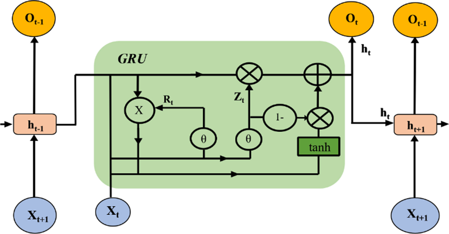 GRU model for ECG-NETS architecture.