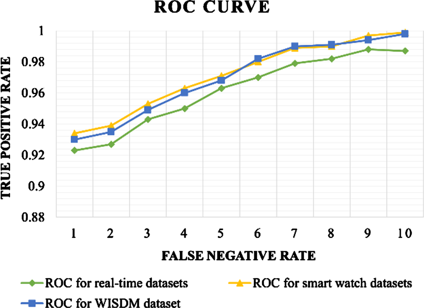 ROC curves (a) Real-time datasets, (b) smart watch datasets, (c) smart phone datasets (WISDM).