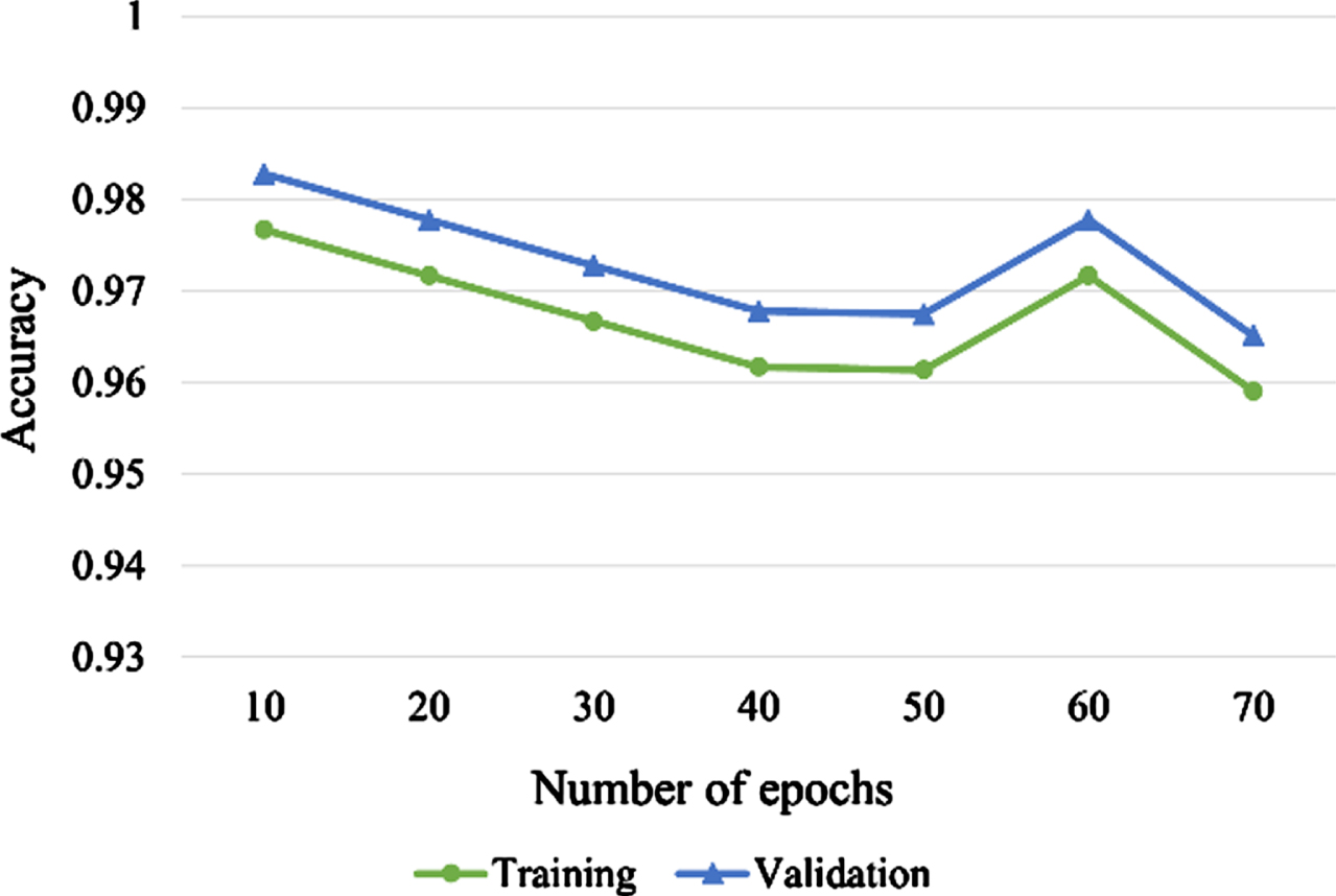 Validation curves of proposed ECG-NETS model in handling the WISDM datasets.