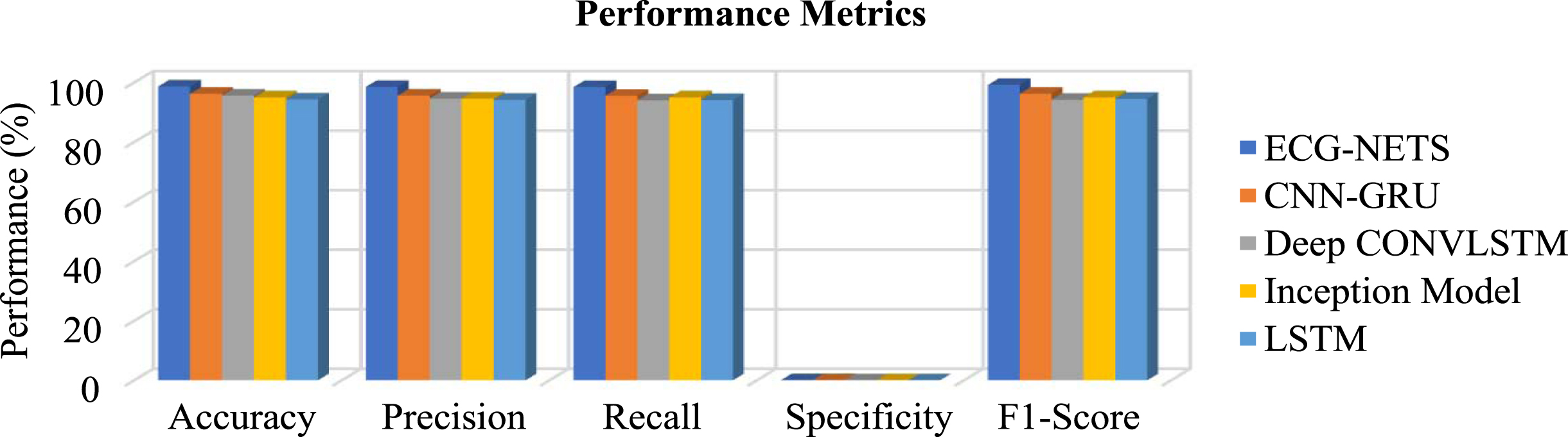 Performance metrics comparison for exiting methods in detecting ambulation activities (real time datasets).