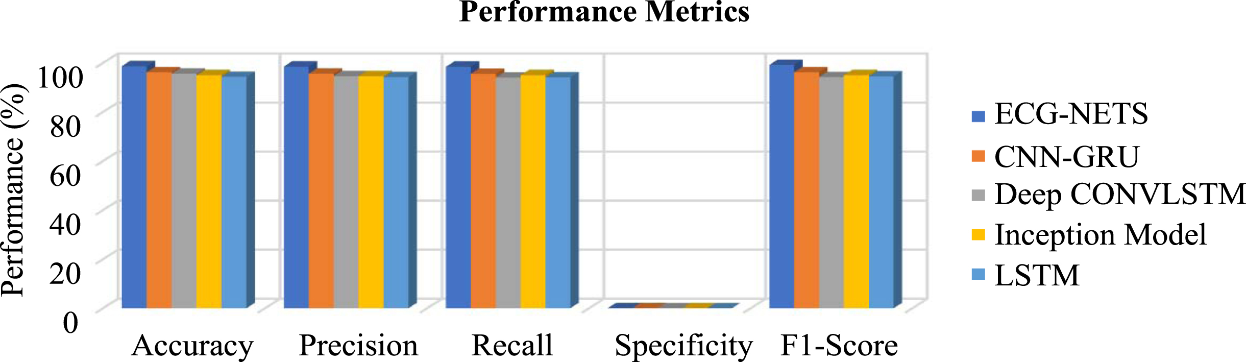 Performance metrics comparison for exiting methods in detecting hand related activities (real time datasets).