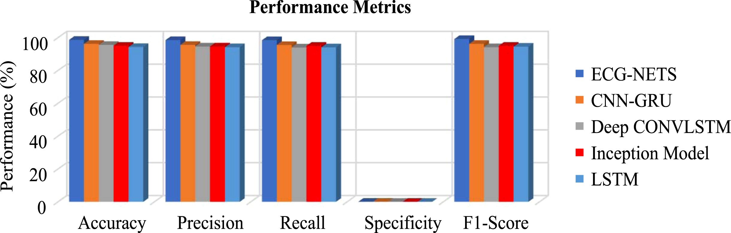Performance metrics comparison for exiting methods in detecting hand related eating activities (real time datasets).