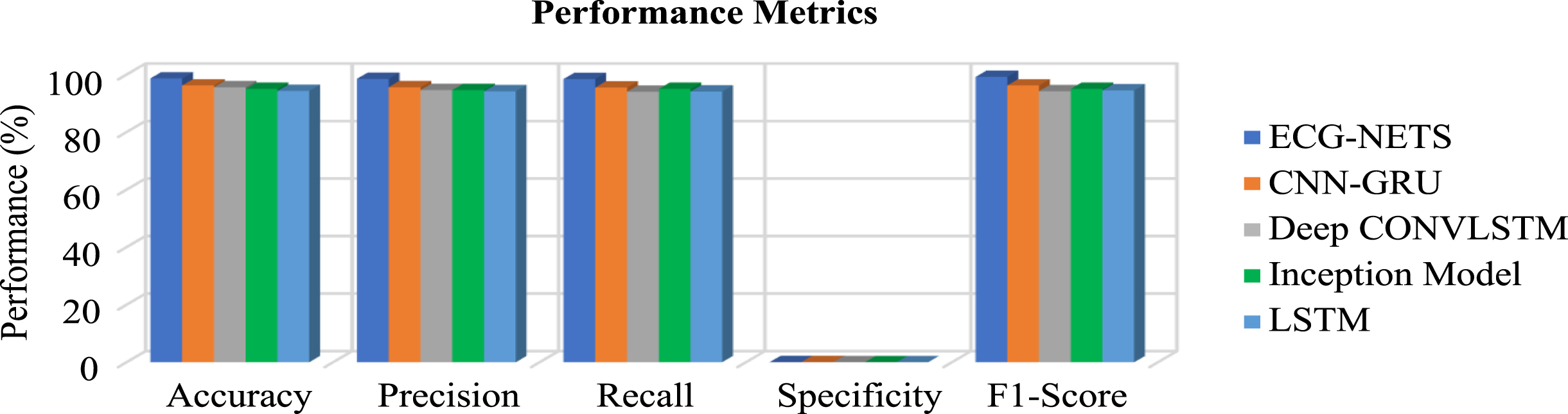 Performance metrics comparison for exiting methods in detecting leg related eating activities (real time datasets).