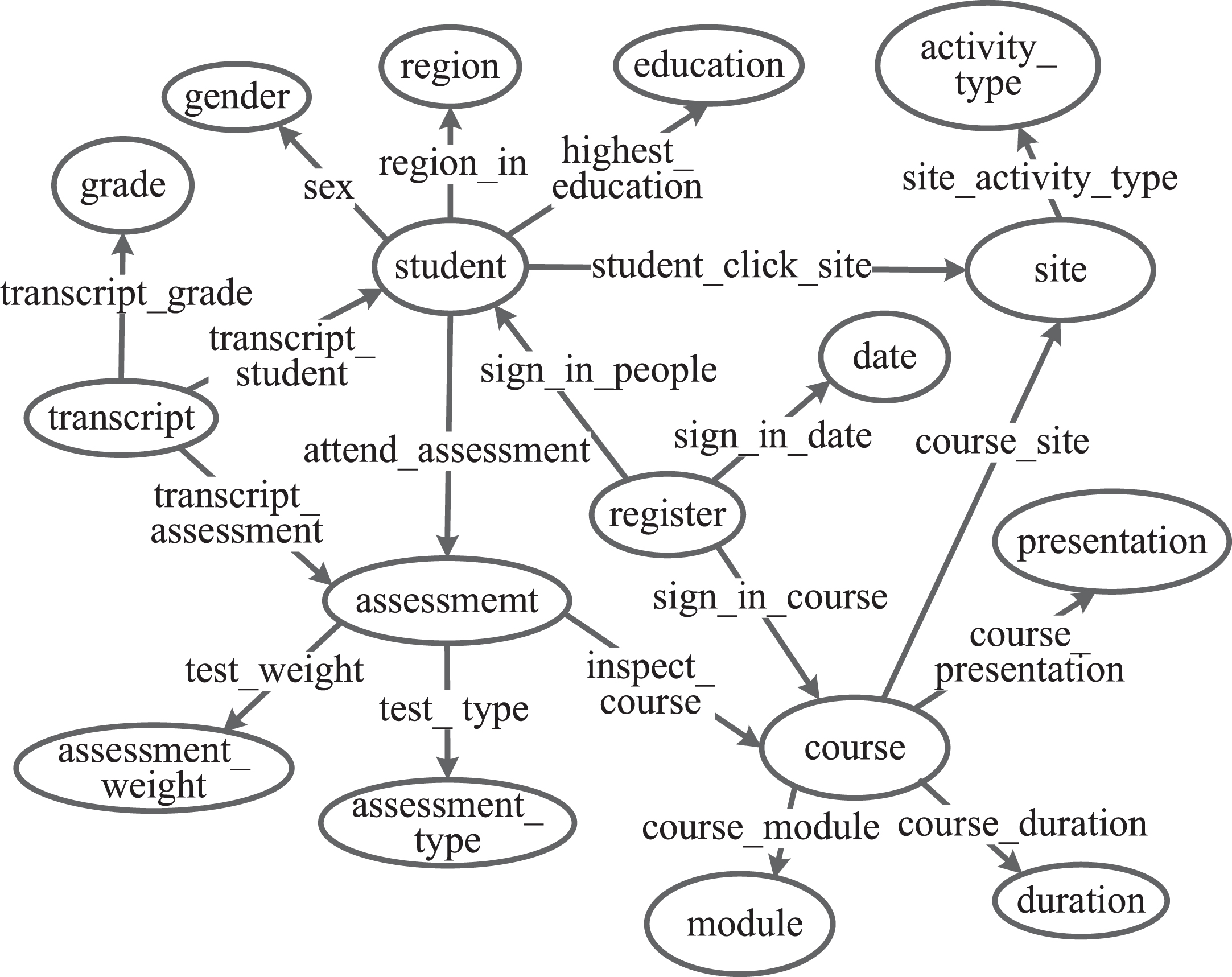 Ontology model of online learning environment.