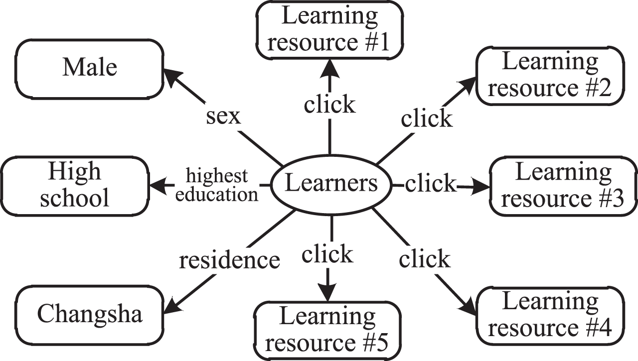 Input of learner information map.