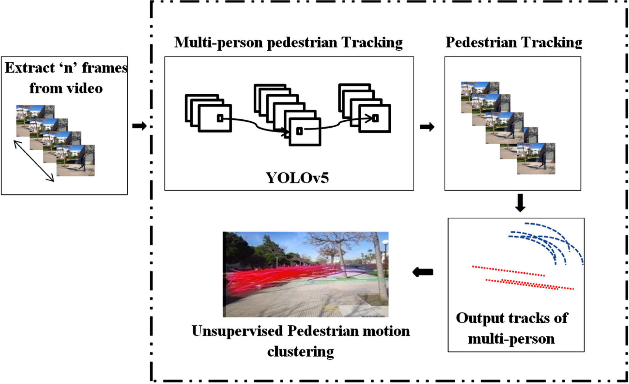Proposed framework for pedestrian direction of motion recognition. In step 1, we take video as input and then perform a deep learning model YOLOv5 for pedestrian detection. In step 2, we track pedestrians across the frame. In step 3, we perform unsupervised incremental clustering of the pedestrian direction of motion recognition.