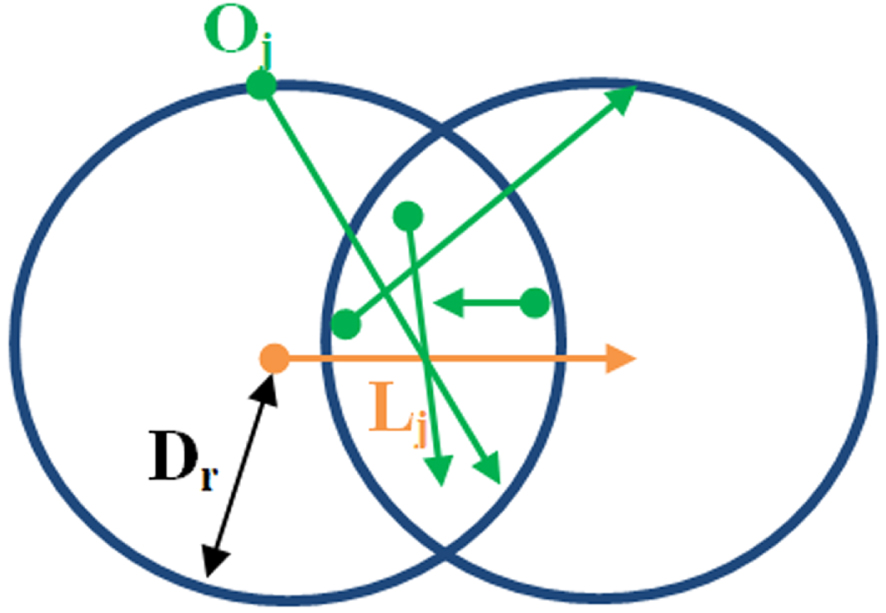 Particular cases of search radius (Dr) (Origin and End points are represented as ’.’ and arrow).