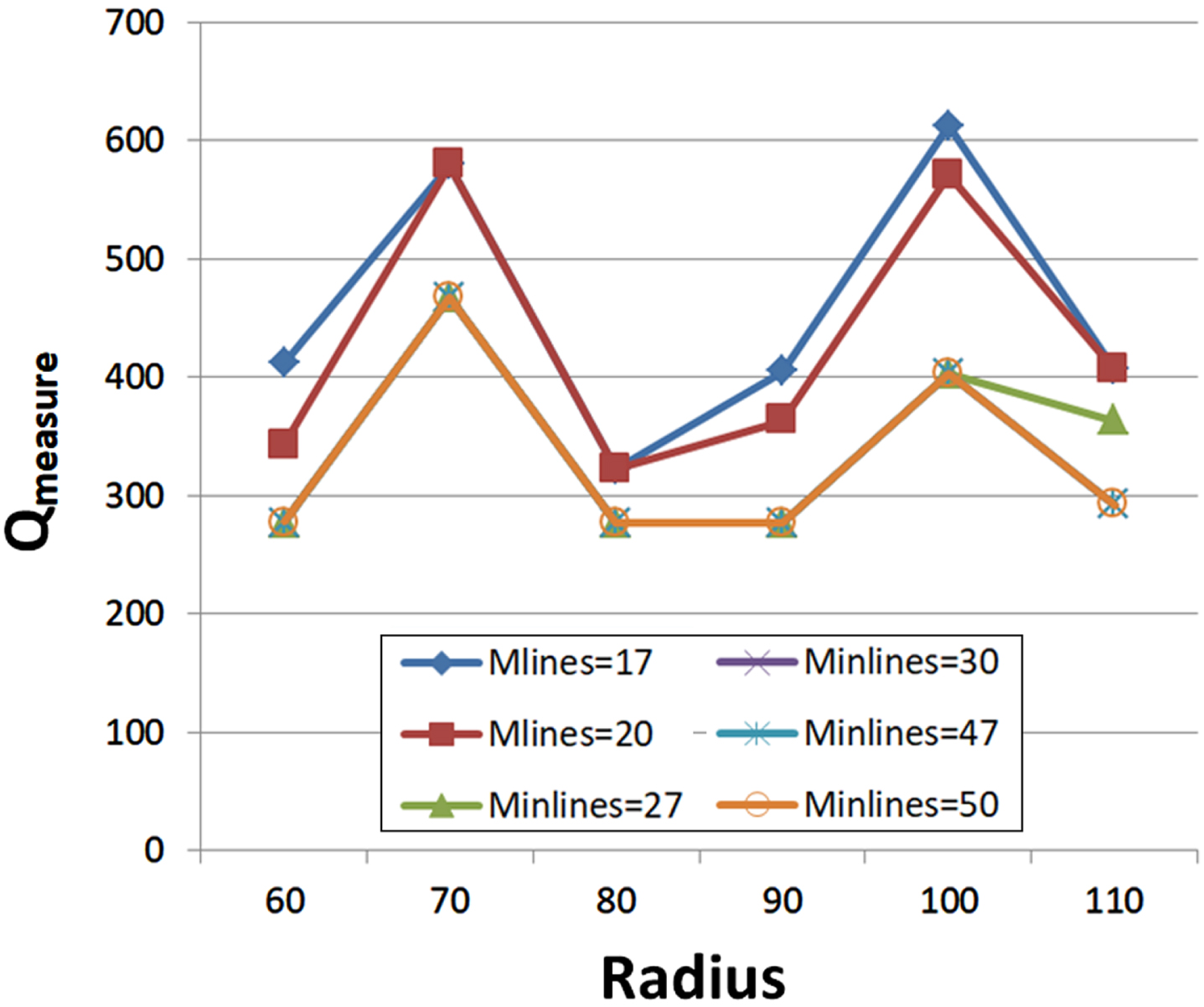 Quality measure (Qmeasure) with different values of Radius (Dr) and Minlines.