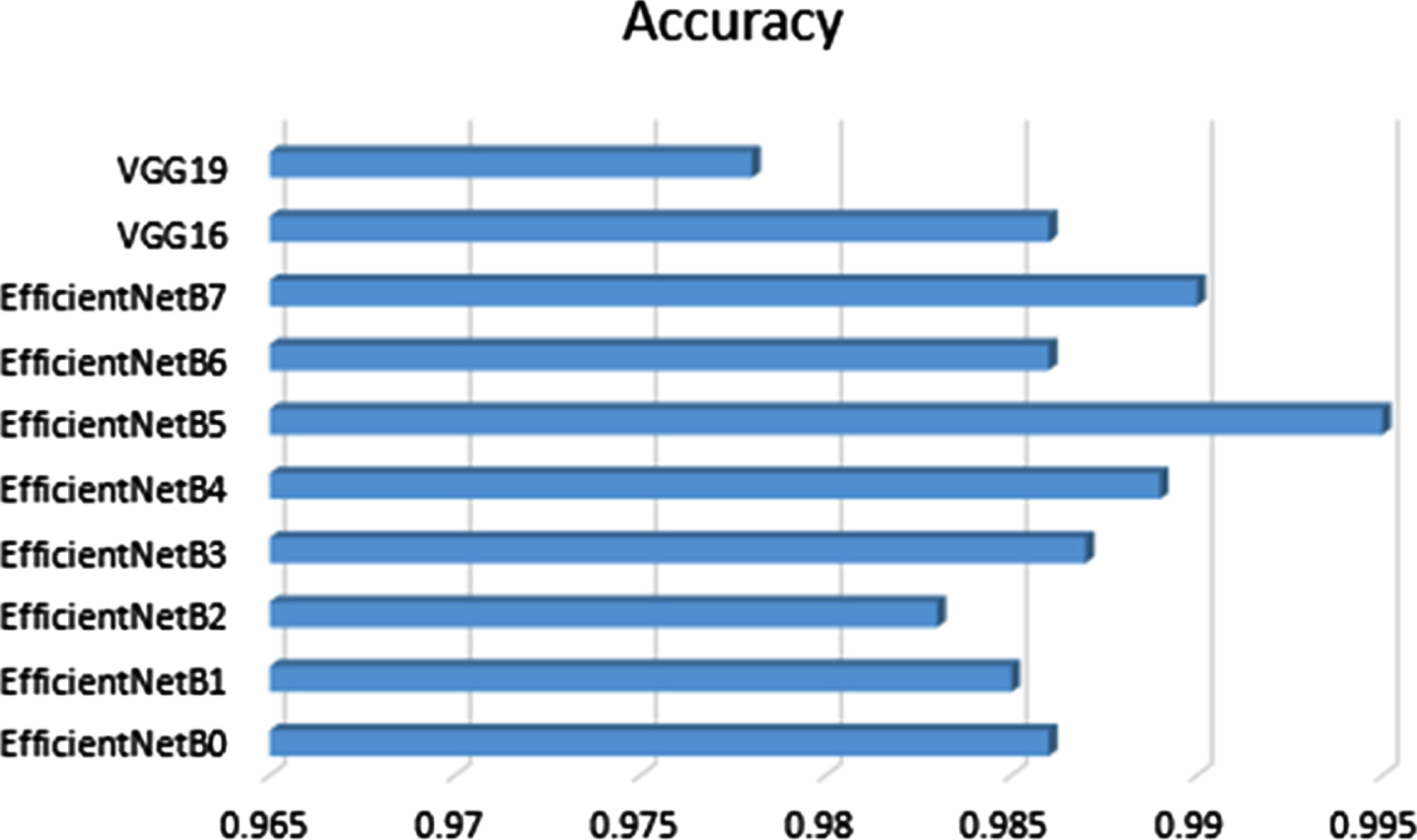 Accuracy comparison bar graph of deep learning models used in the proposed model.