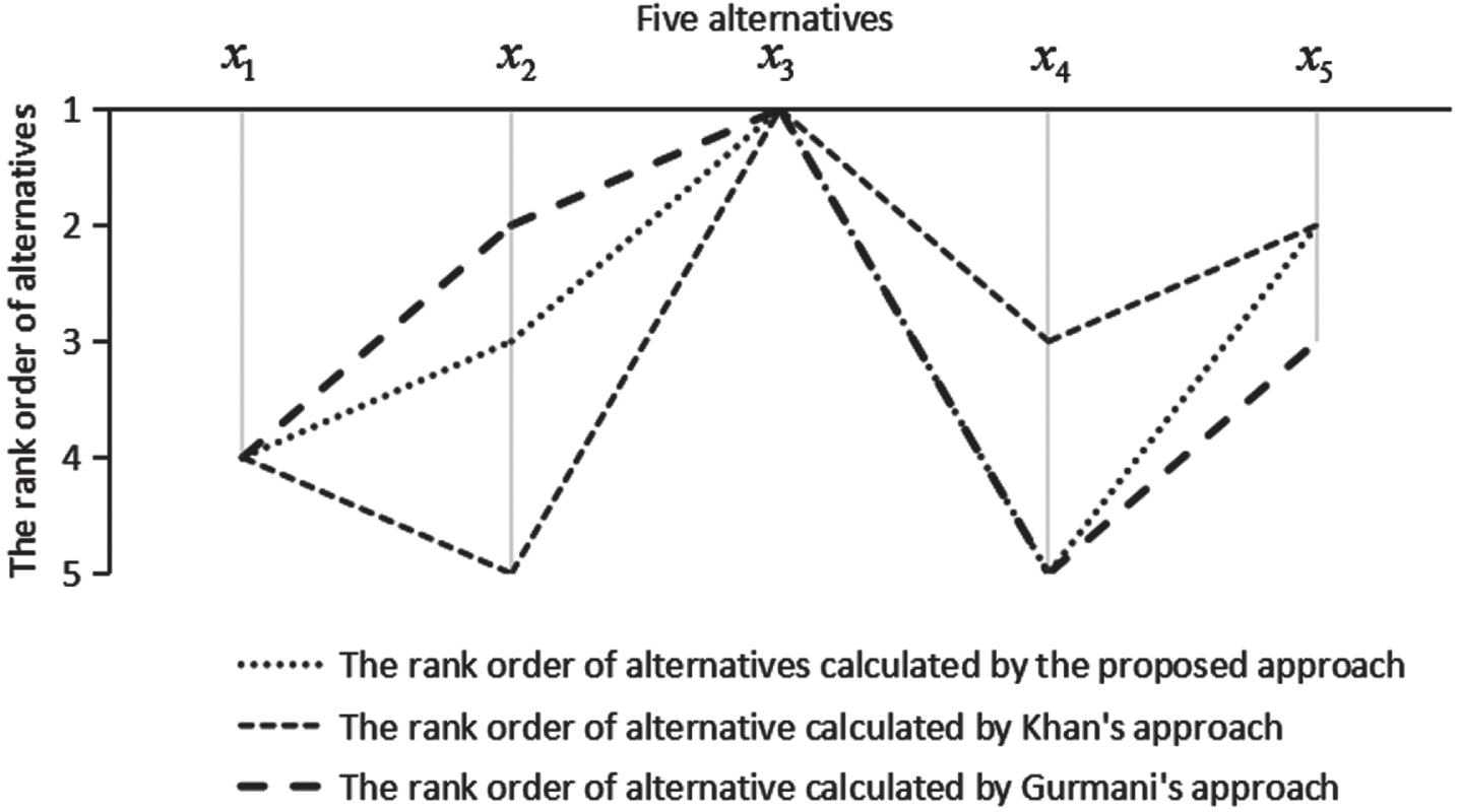 The ranking of alternatives obtained by the three approaches.