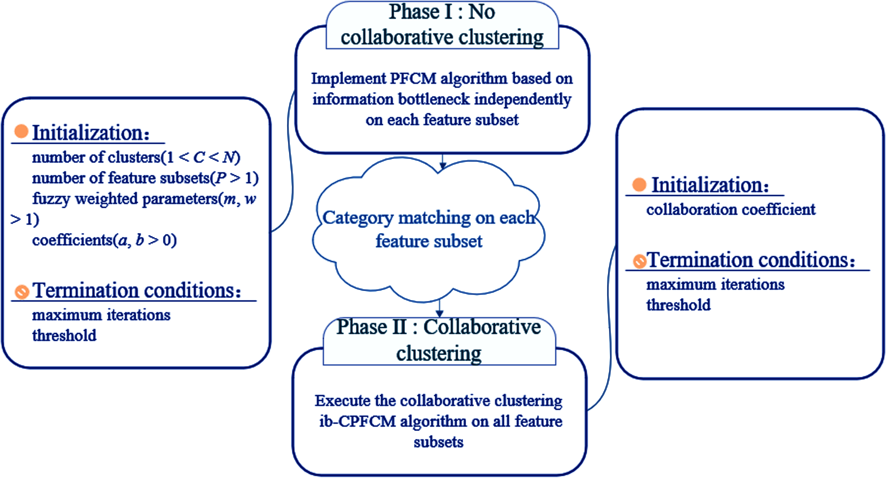 Two stages of ib-CPFCM clustering algorithm.