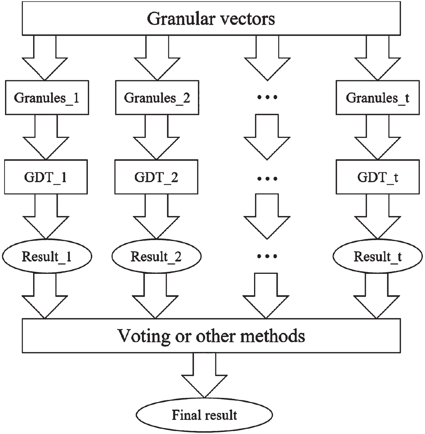 The principle of a granular random forest algorithm.