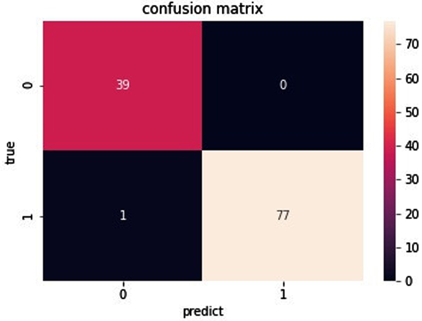 Confusion matrix of data set Ionosphere.
