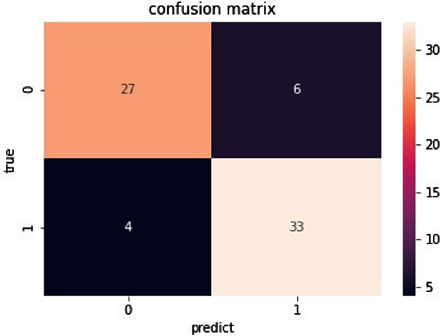 Confusion matrix of data set Sonar.