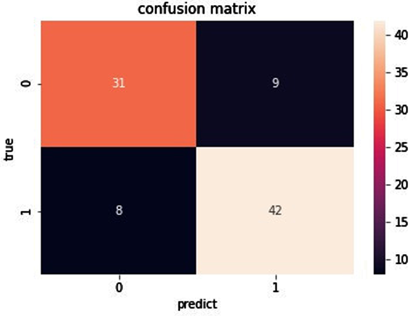 Confusion matrix of data set Heart.