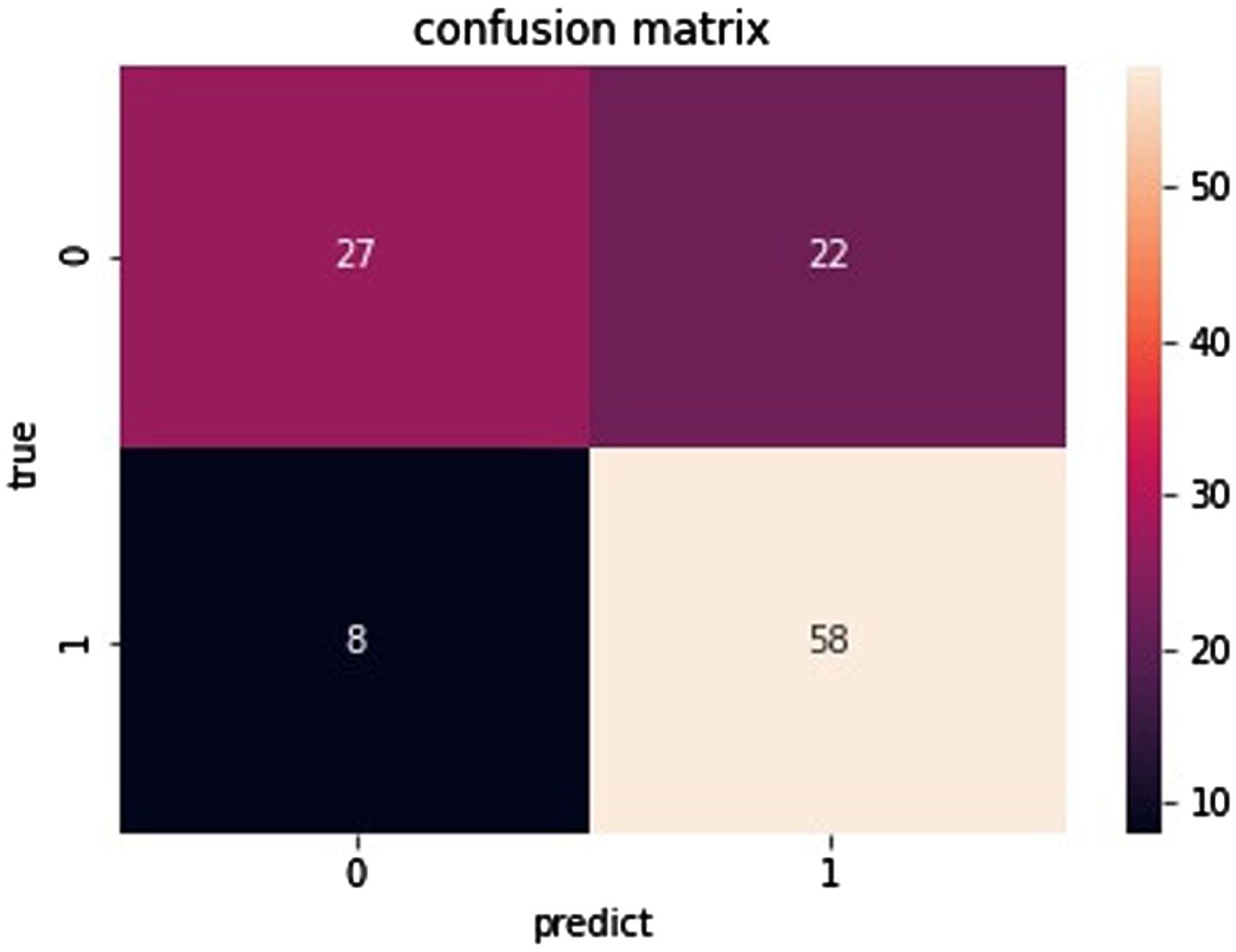 Confusion matrix of data set Bupa.