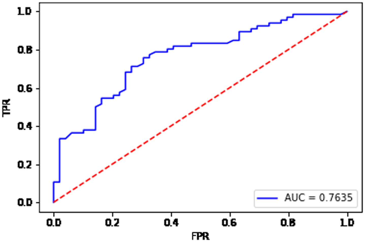 ROC curve for the data set Bupa.