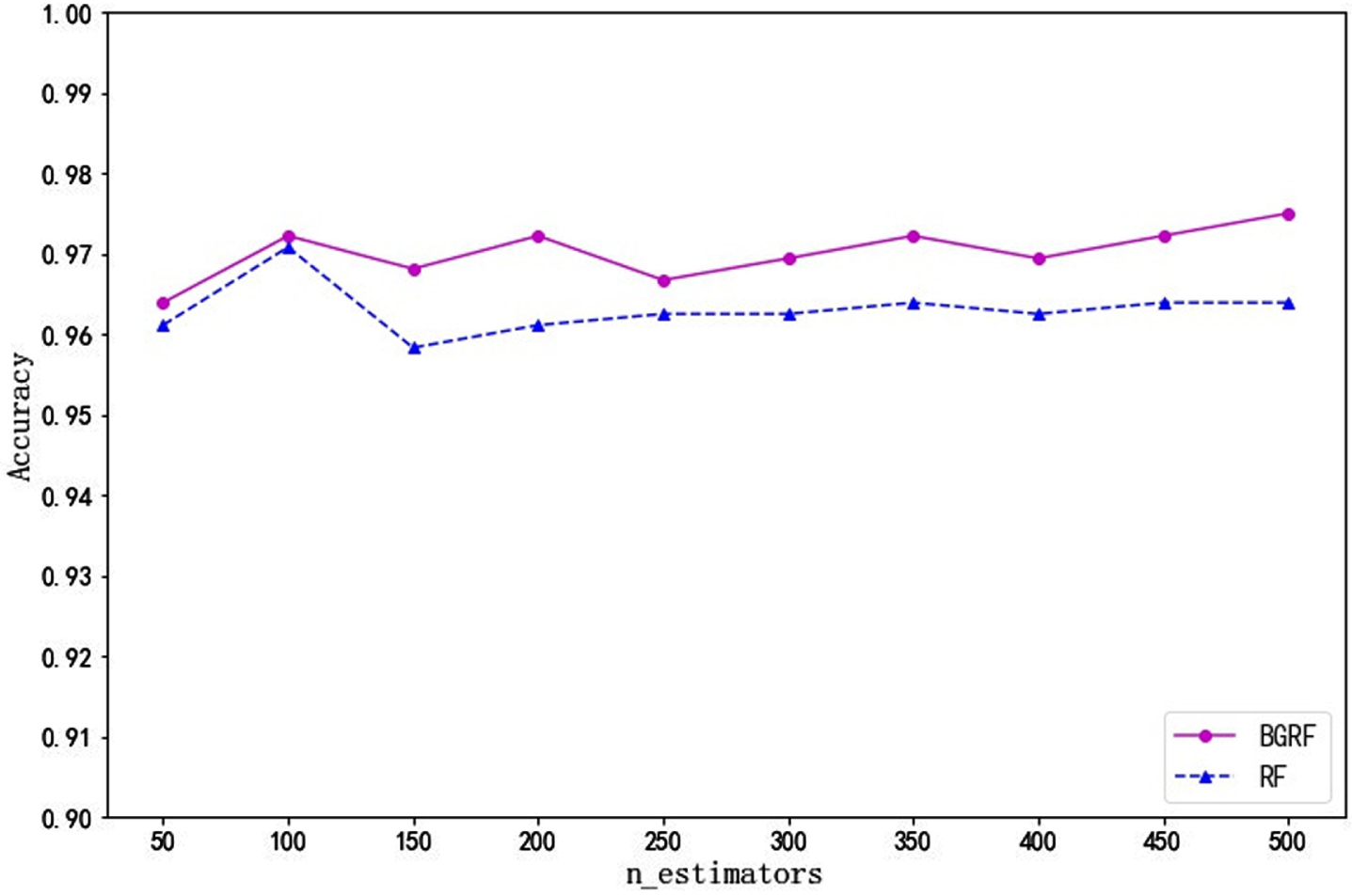 Accuracy of the data set Newthyroid over different numbers of trees.