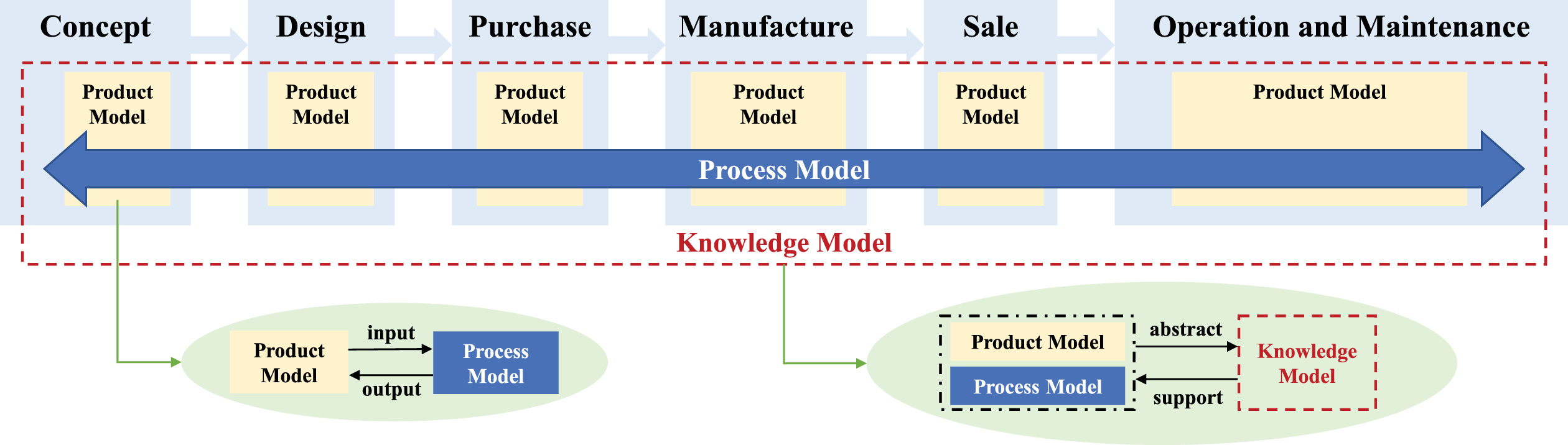 Relation of product model, process model and knowledge model in PLMM.