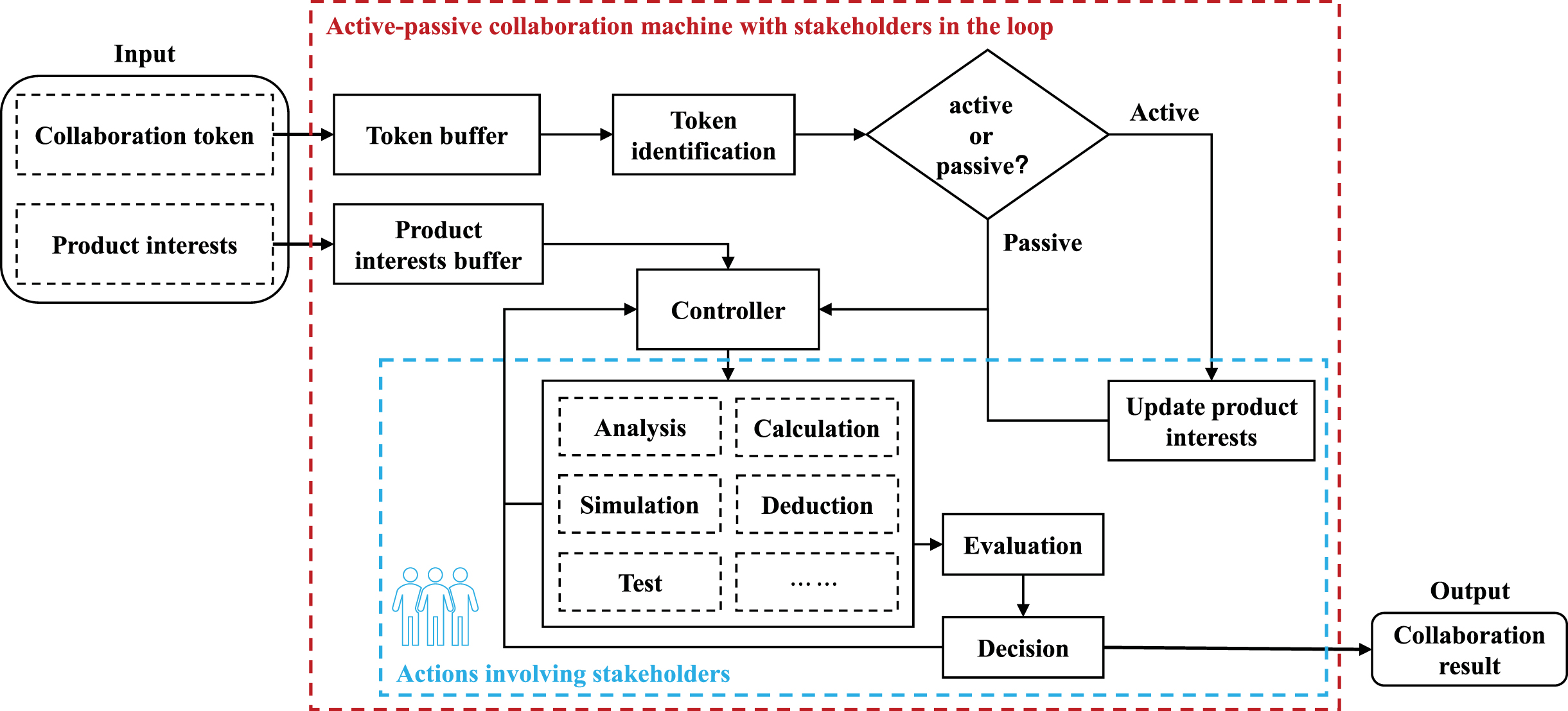 Active-passive collaboration machine with stakeholders in the loop.
