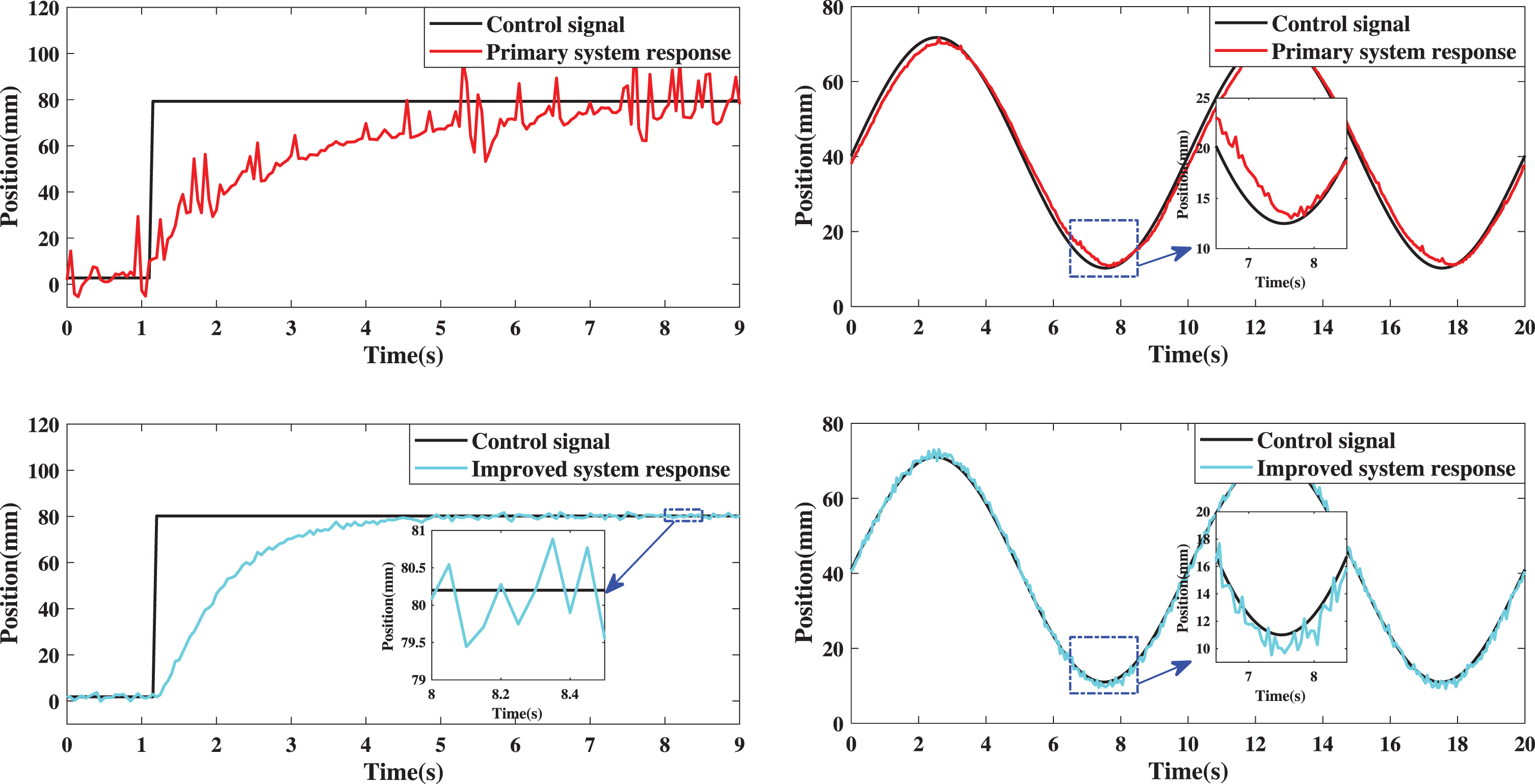 Performance test results of the primary system and the improved system. (a) Step response. (b) Sine response.