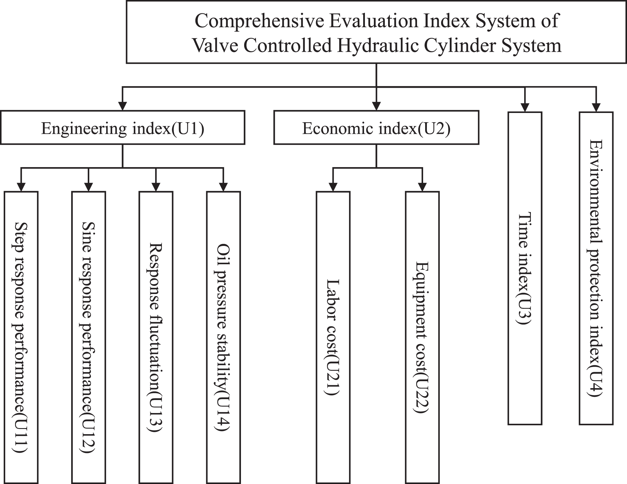 Comprehensive evaluation index system for the valve-controlled hydraulic cylinder system.