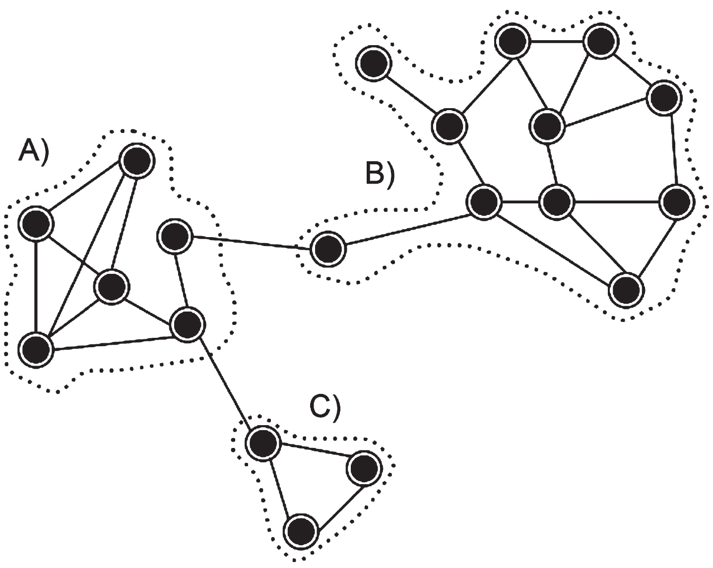 Example of communities in complex networks.
