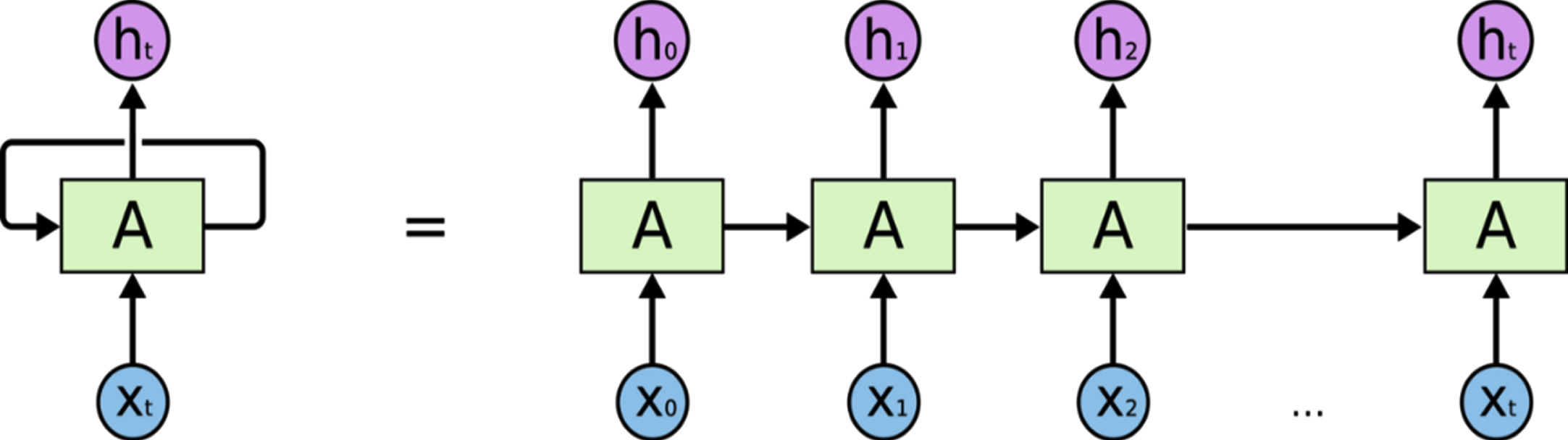RNN structure.