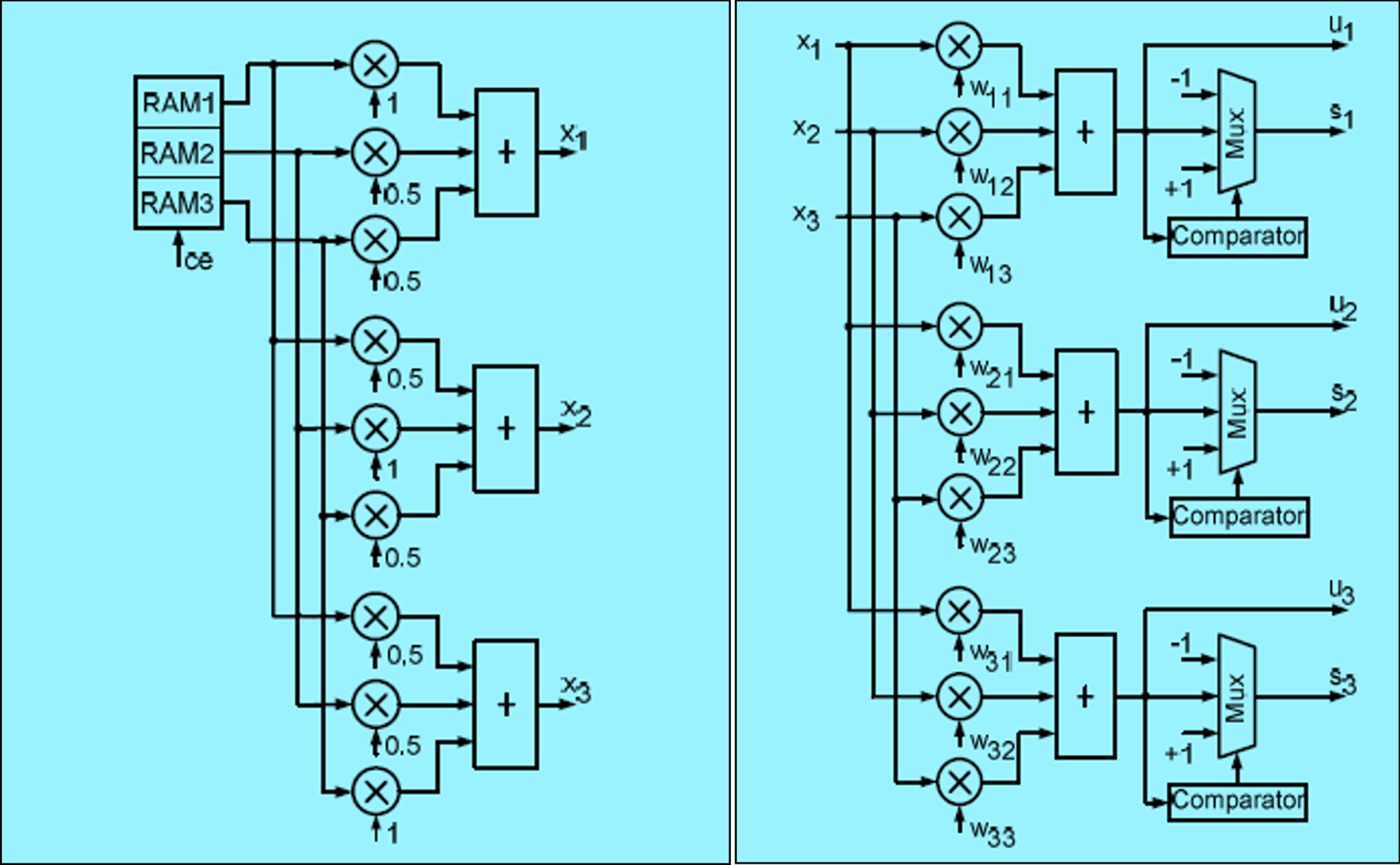 Blocks of proposed method (a) Mixing of Matrix in ICA algorithm (b) Processing element Neural Network.